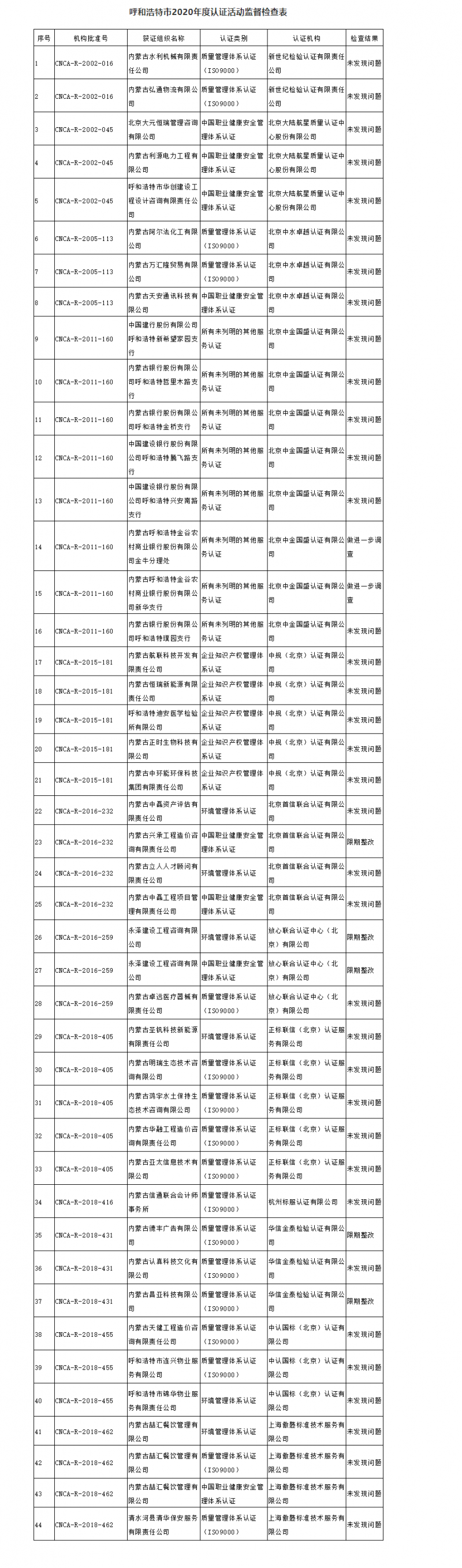 12家认证机构监督检查结果通报