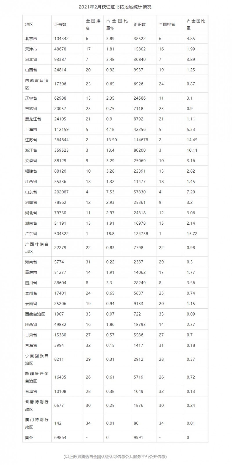 2021年2月全国各省iso认证证书颁发总量统计