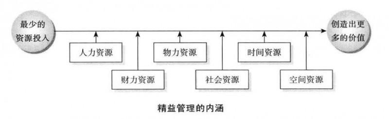 精益管理的内涵