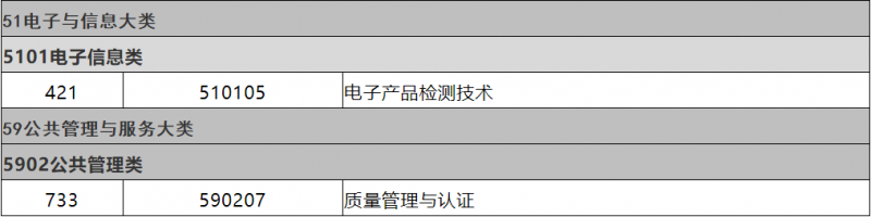 质量与认证专业