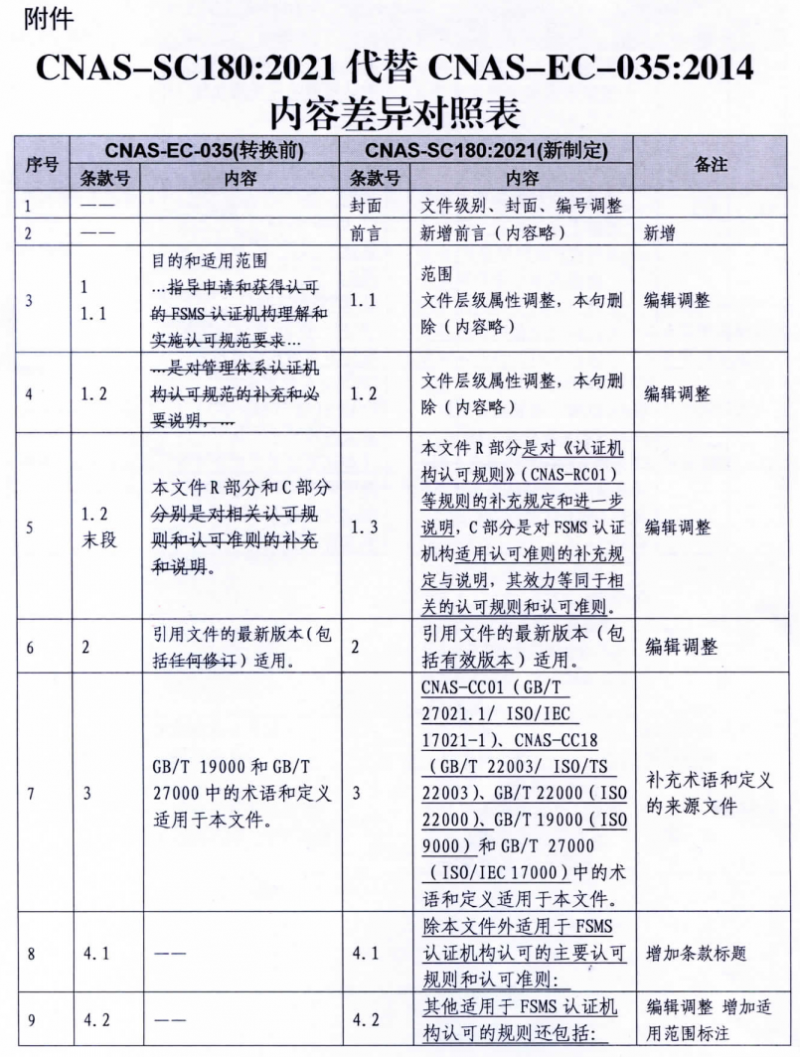 食品安全管理体系认证实施规则1
