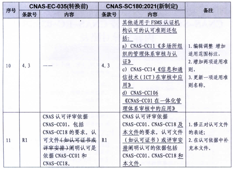 食品安全管理体系认证实施规则2
