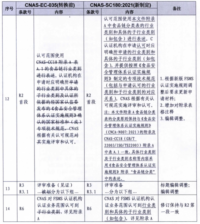 食品安全管理体系认证实施规则3