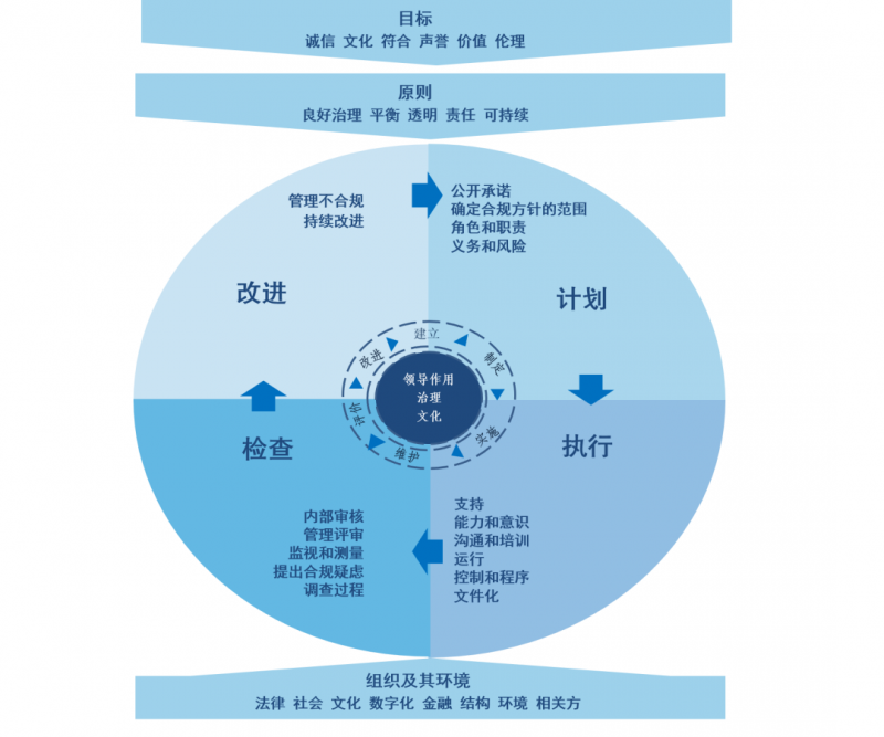 iso37301:2021合规管理体系要求及使用指南认证解读