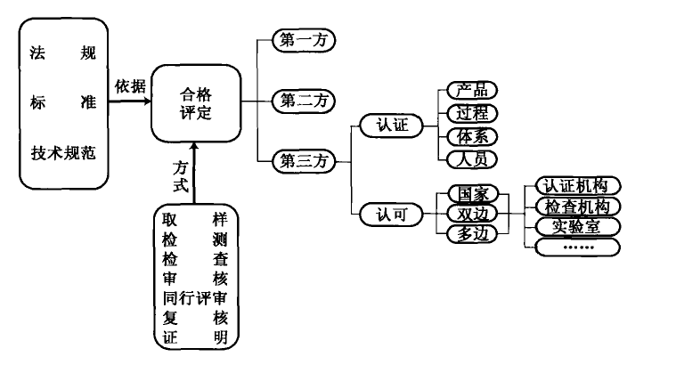 认可体系