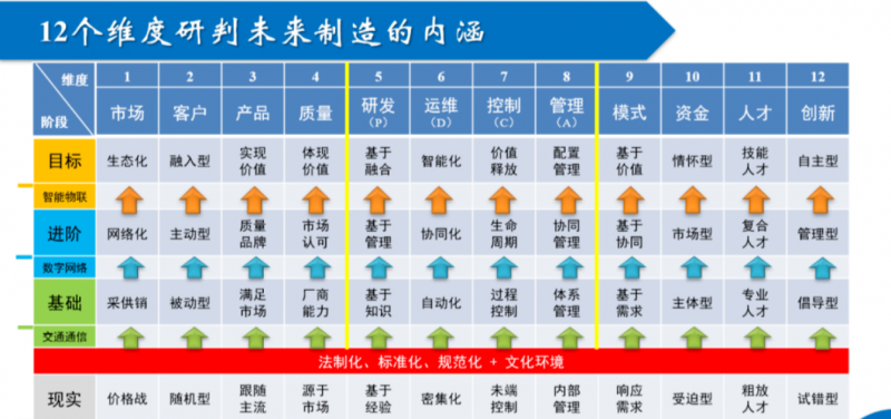 通过12个维度转型升级和高质量发展的场景