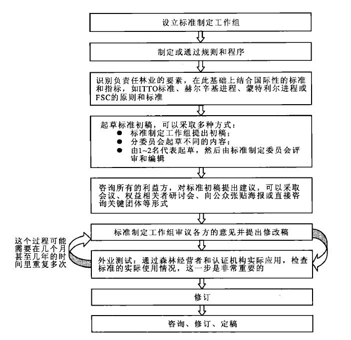 国家森林认证标准制定过程