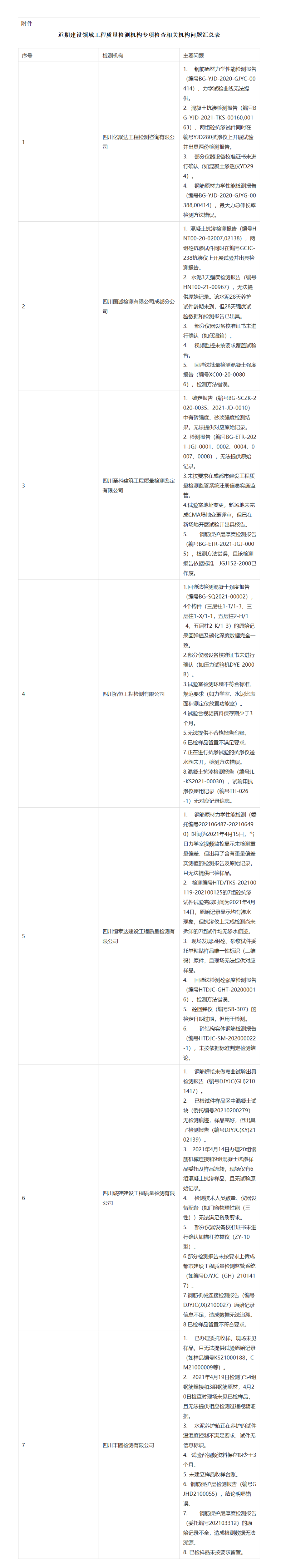 警示 _ 7家检测机构责令限期整改
