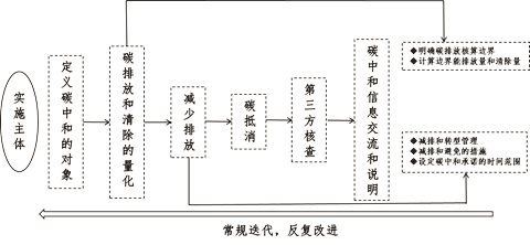 碳认证