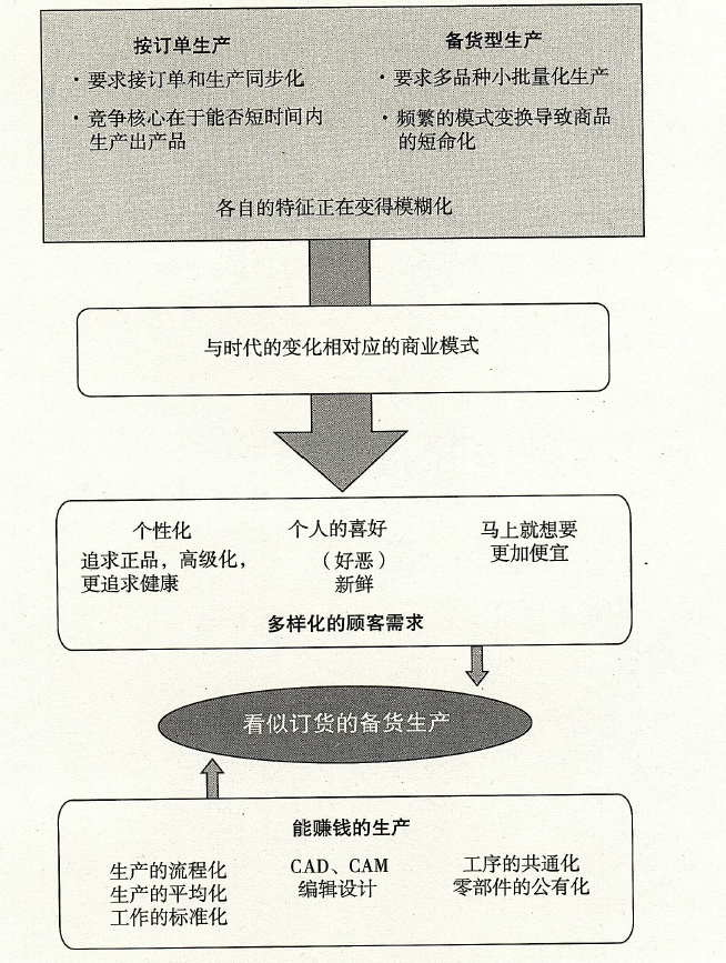 备货生产
