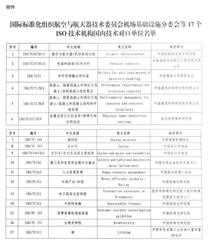 国标委批准17个ISO技术机构国内技术对口单位