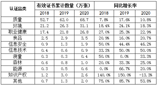 认证行业