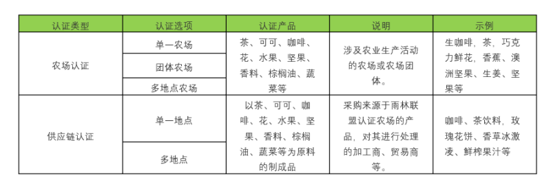 雨林联盟认证产品1