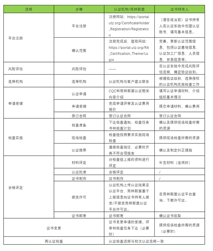 一文读懂 _ 雨林联盟2020认证