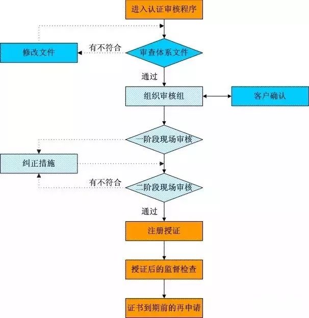 iso14001认证流程