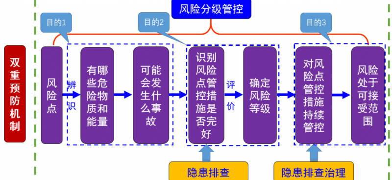 什么是双重预防机制