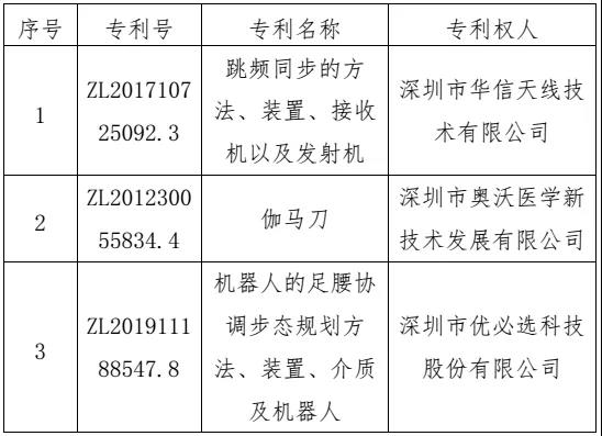 CCAA公示第二十三届中国专利奖推荐项目