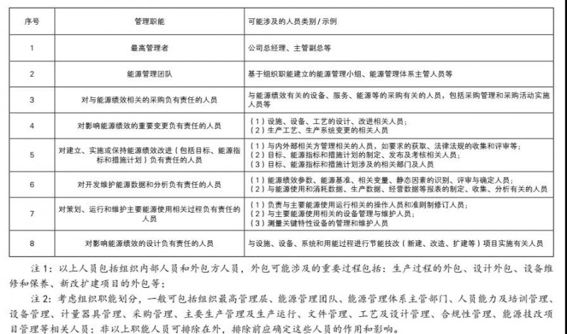 iso50001能源管理体系有效人员数量的确定
