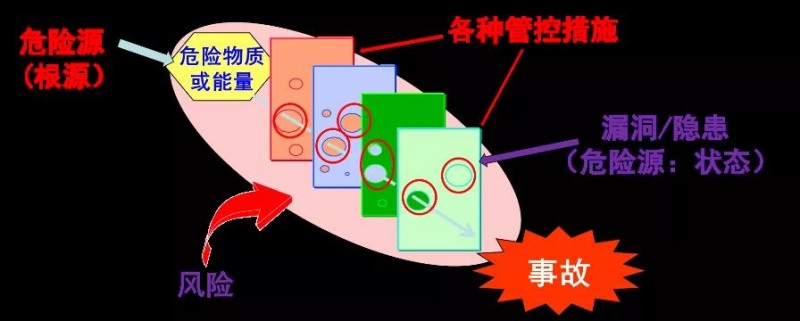 风险与隐患的关系