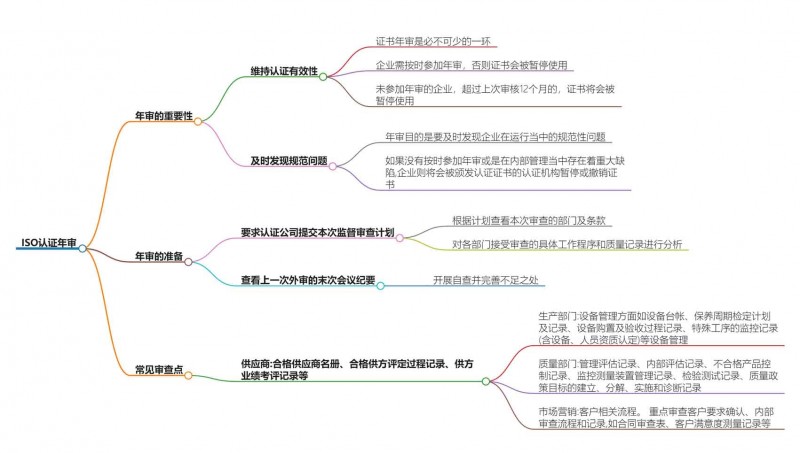 麻烦帮我提炼与iso认证年审有关的 关键词