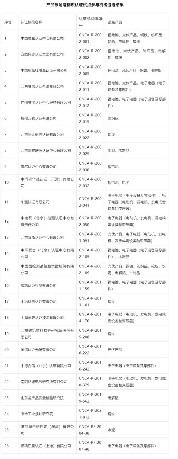 产品碳足迹标识认证